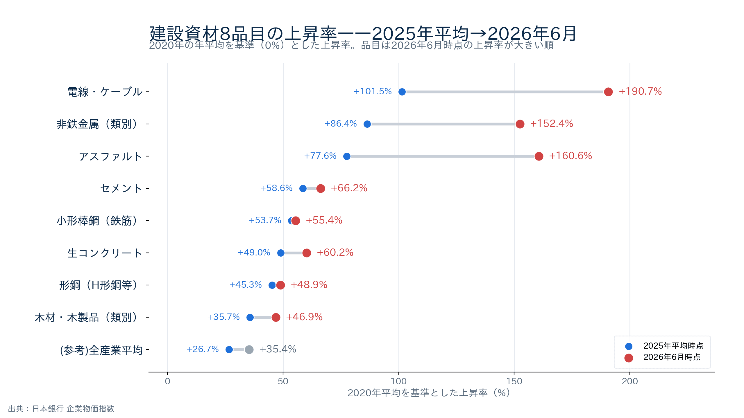 資材品目別の上昇率比較(2025年平均と2026年6月時点)のグラフ