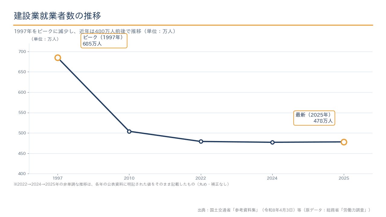 建設業就業者数の推移(1997年685万人から2025年478万人)