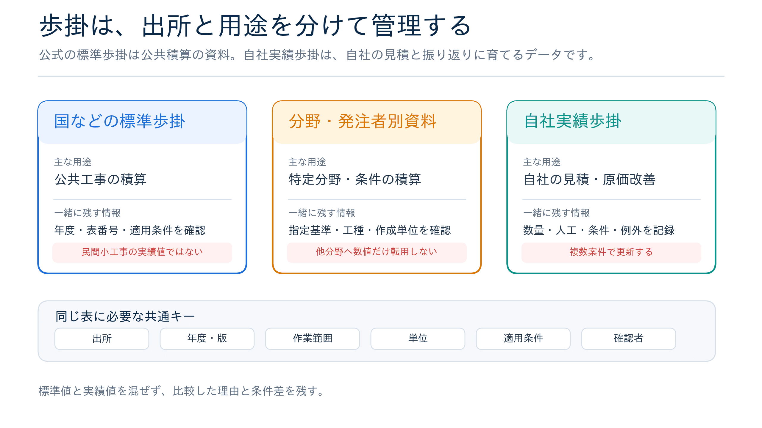 標準歩掛、分野別の公表資料、自社実績歩掛の用途と注意点の比較