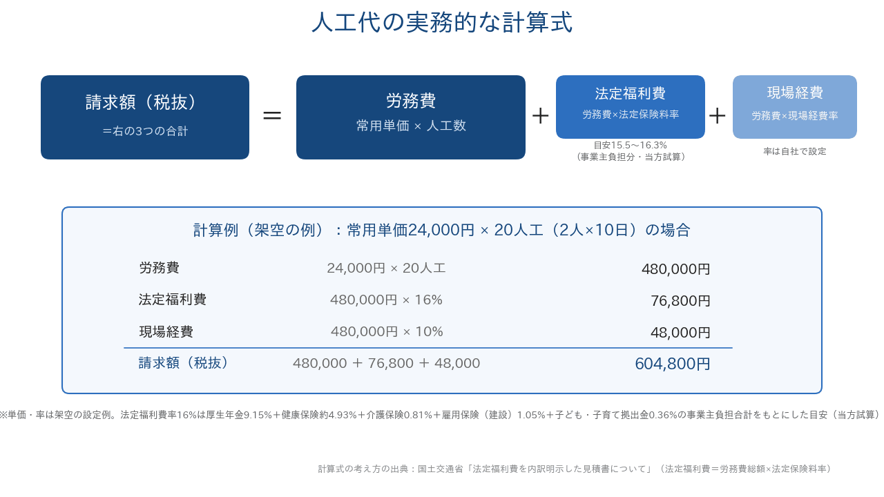 人工代の実務的な計算式。常用単価×人工数の労務費に、法定福利費と現場経費を上乗せして請求額を組み立てます(金額は架空の例)