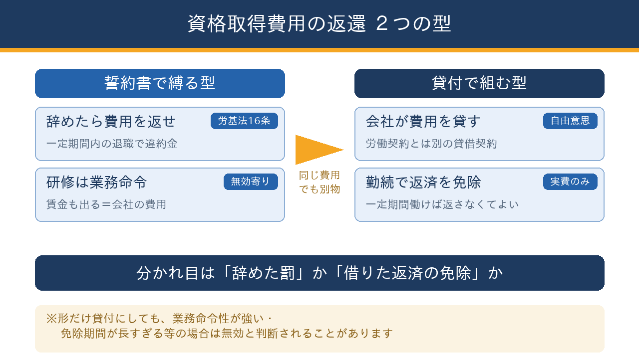 資格取得費用の返還について、無効になりやすい『誓約書で縛る型』と、返還が認められうる『貸付と勤続で免除の型』を左右で対比した図