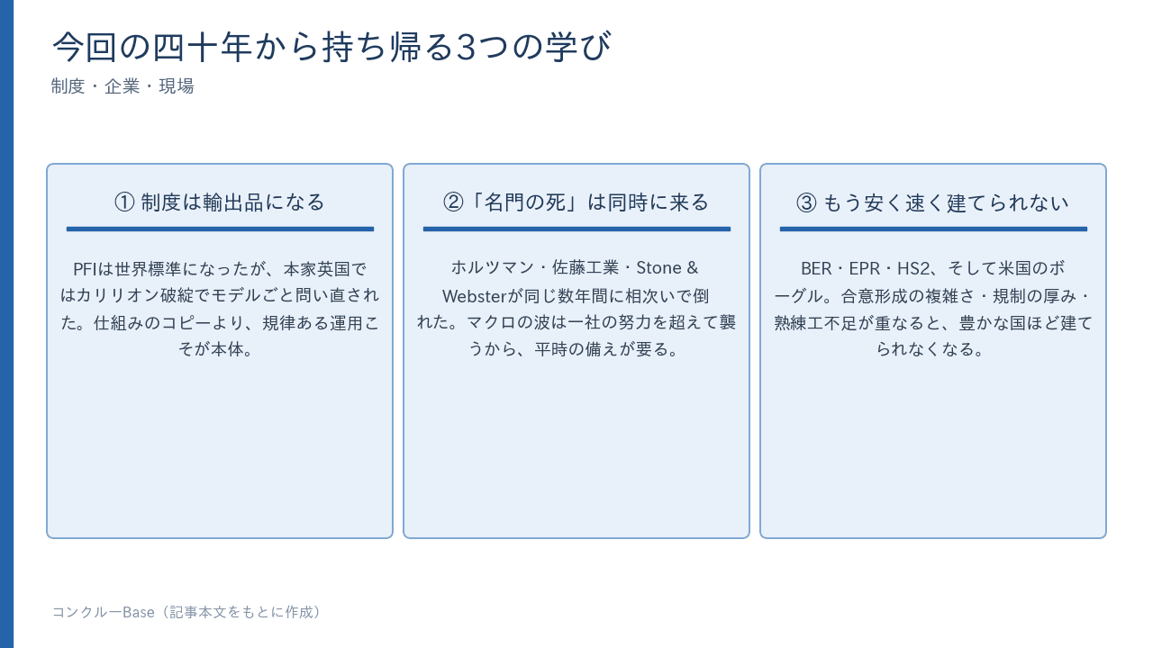 今回の四十年から持ち帰る3つの学び。制度は輸出品になる/名門の死は同時に来る/もう安く速く建てられない