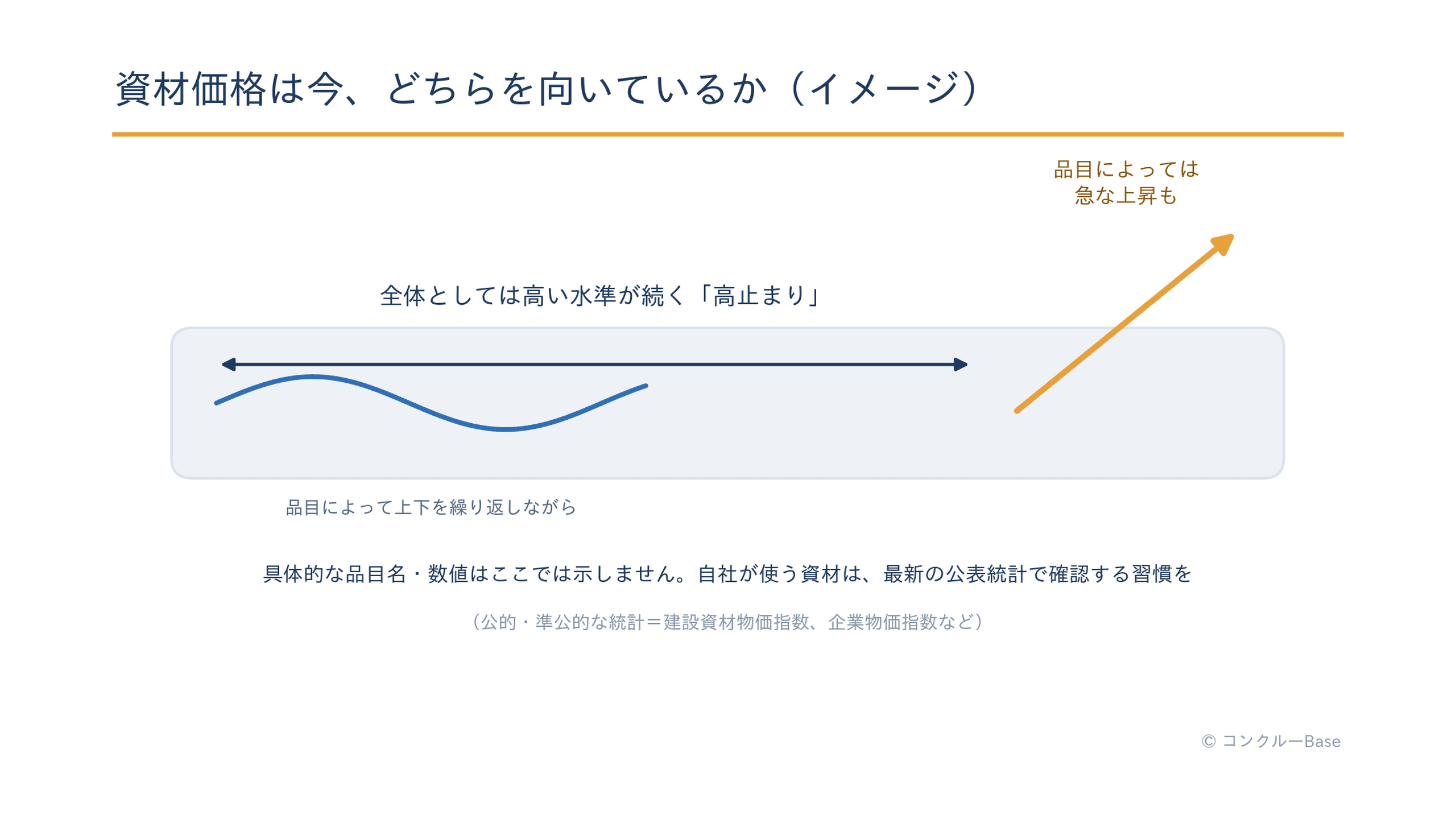 資材価格の高止まり傾向の概念図