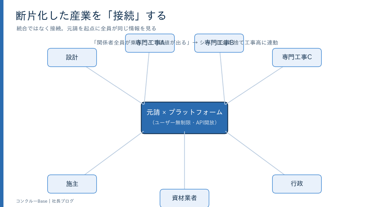 断片化した産業を「接続」する——Procore型モデル