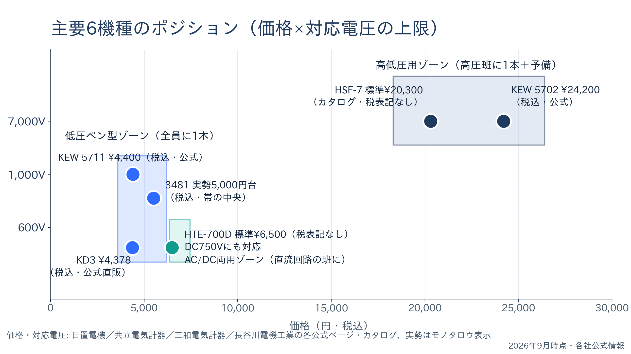 横軸を価格、縦軸を対応電圧の上限にして、主要6機種の検電器を低圧ペン型・AC/DC両用・高低圧用の3つのゾーンに配置したポジショニングマップ