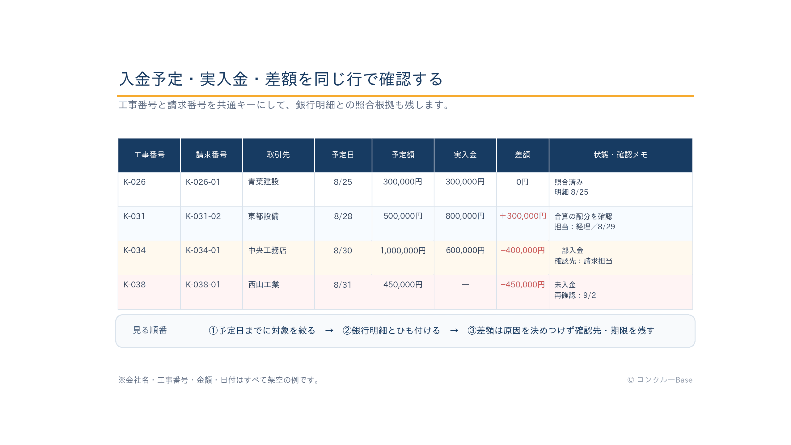 工事番号、請求番号、入金予定日、予定額、実入金、差額、状態・確認メモを並べた工事別入金予定・消込表の架空例